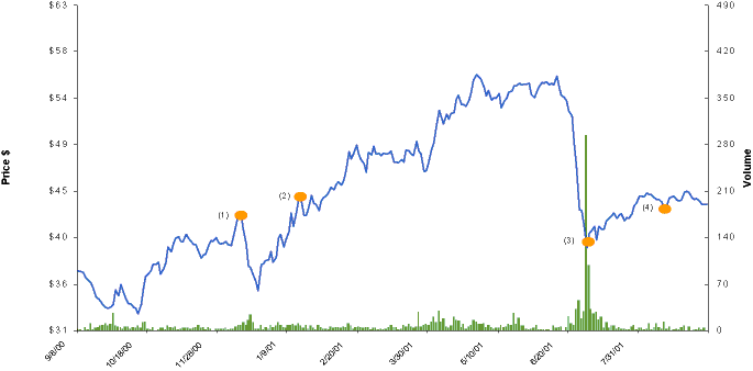 (Line Graph)